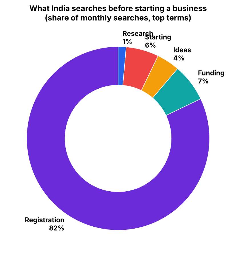 Donut chart: 82% of searches are about registration, 7% funding, 6% starting a business, 4% ideas, 1% research