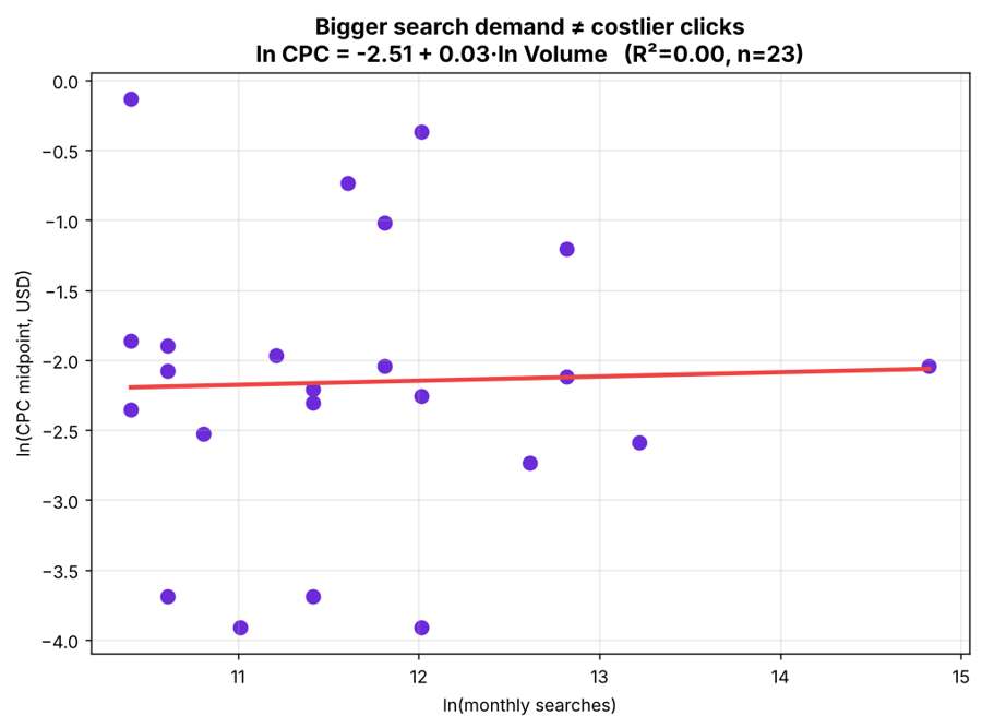 Scatter plot of log CPC against log search volume with a flat regression line, R-squared near zero