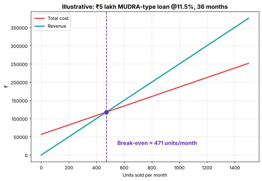 Revenue and total cost lines crossing at about 471 units per month
