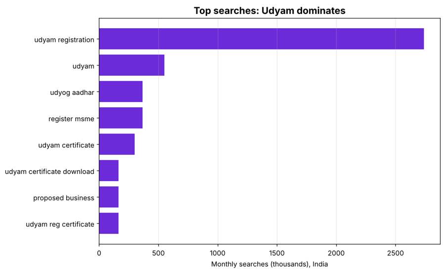 Bar chart of top searches with udyam registration at 2.74 million per month