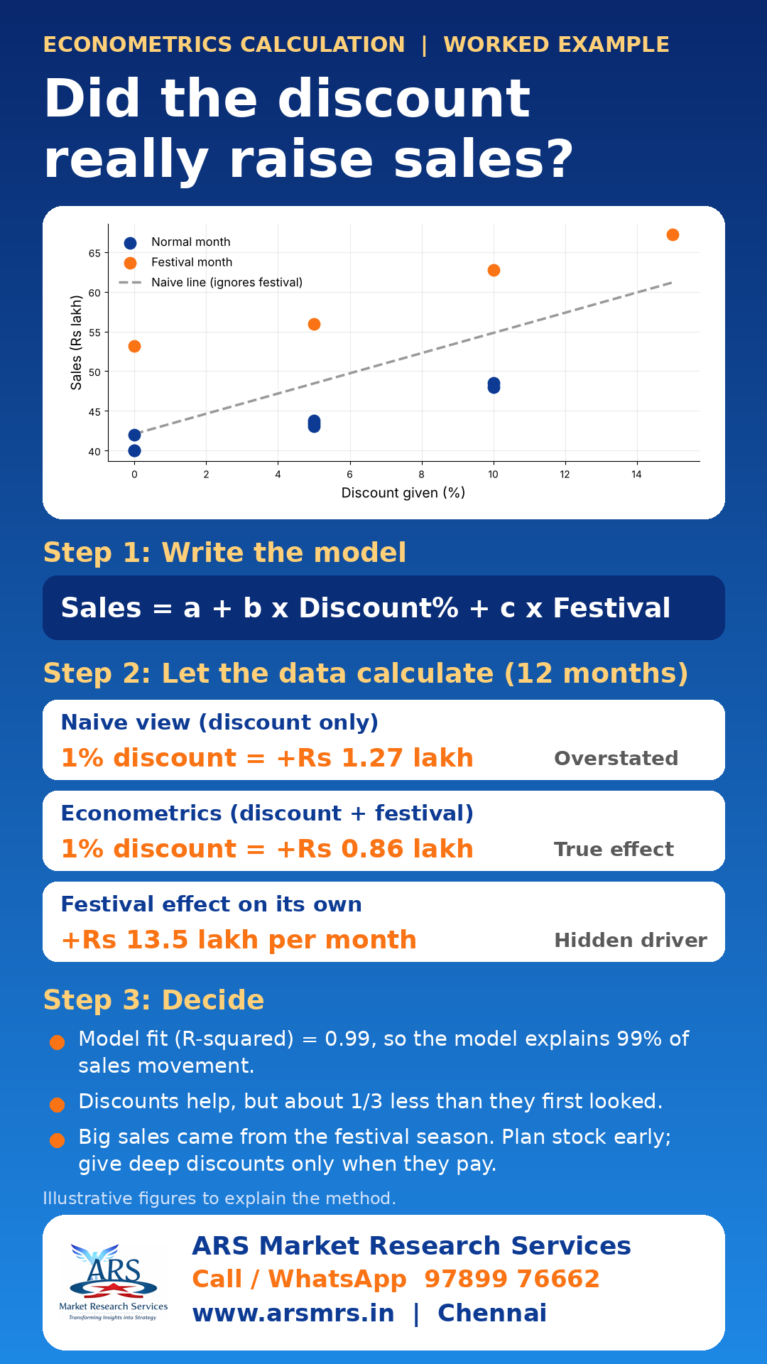 Worked econometrics example: discount versus festival effect on sales