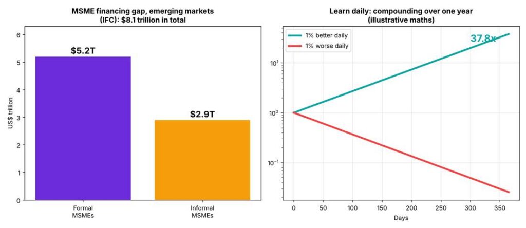 Left: bars showing a 5.2 trillion dollar formal and 2.9 trillion dollar informal MSME financing gap. Right: curve showing 1 percent daily improvement compounds to 37.8 times in a year